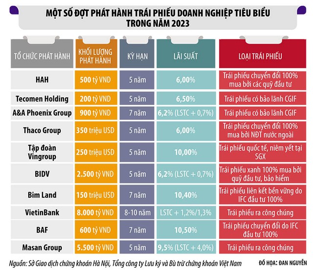 Thị trường trái phiếu xuất hiện 'đốm sáng' 5 1 5482