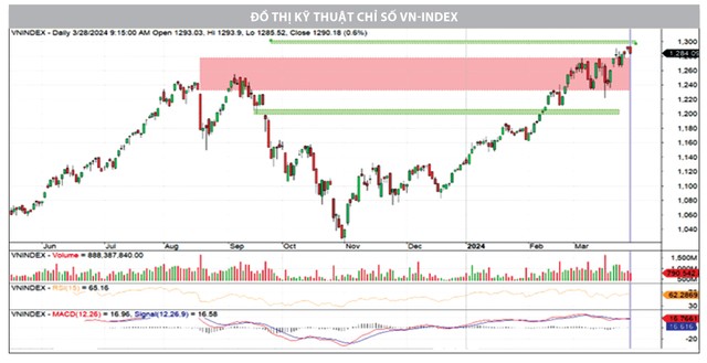 VN-Index có thể sớm chinh phục vùng cản 1.300 điểm 7 1 577