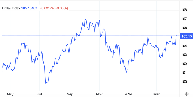 Chỉ số US Dollar Index (DXY) bứt lên vượt mốc 105 điểm