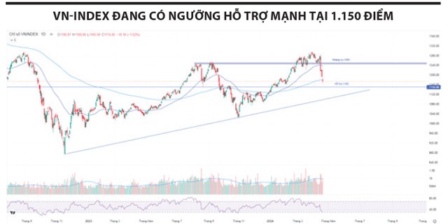VN-Index hãm lại đà giảm, ngành cảng biển hồi phục nhẹ 5 52 53 2 8939