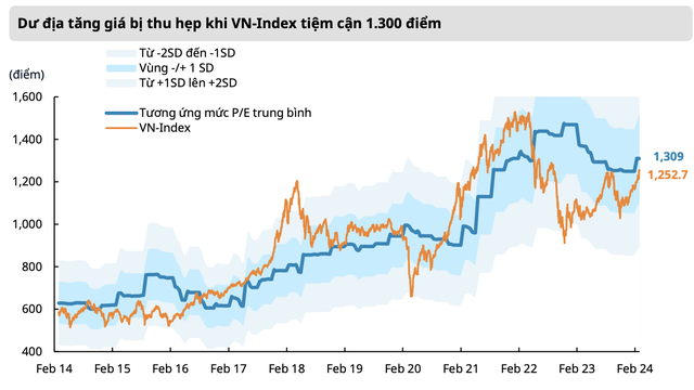 Mirae Asset: VN-Index tiệm cận vùng P/E bình quân 10 năm, đánh giá lại những rủi ro đối với thị trường 3 anh man hinh 2024 03 06 luc 090929 1700