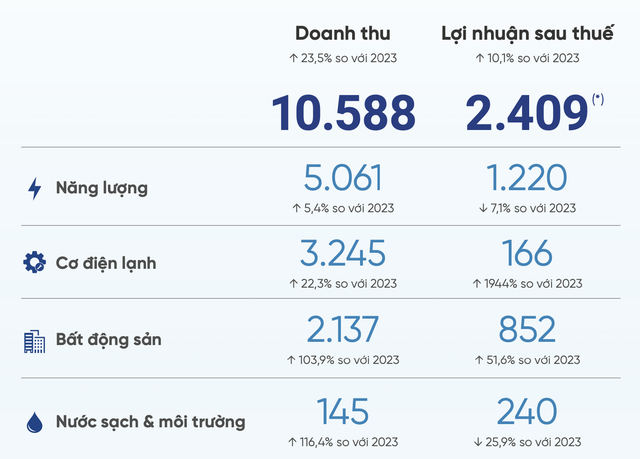 Mục tiêu kinh doanh các mảng cốt lõi của REE năm 2024.