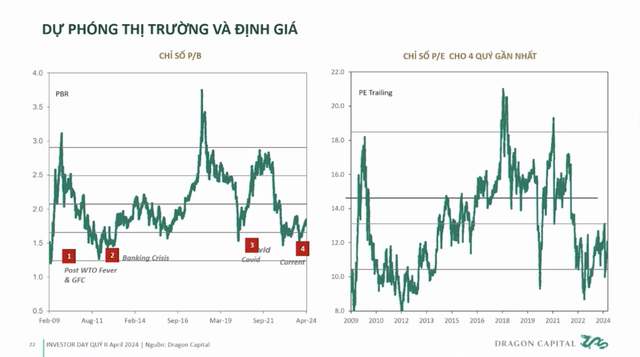 Thị trường điều chỉnh sâu, chuyên gia Dragon Capital bật mí chiến lược mang lại hiệu suất 15 - 17% mỗi năm 4 anh man hinh 2024 04 16 luc 161506 4988