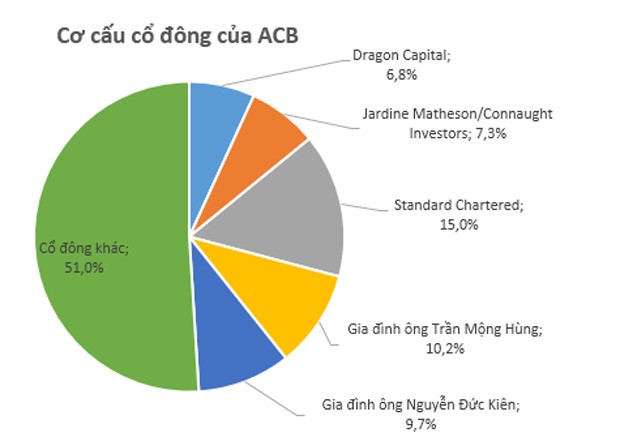 Hội đồng sáng lập ACB gồm những ai? ảnh 2