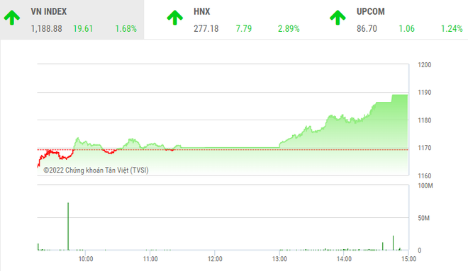 Giao dịch chứng khoán phiên chiều 23/6: Nhiều cổ phiếu khoe sắc tím, VN-Index tăng gần 20 điểm