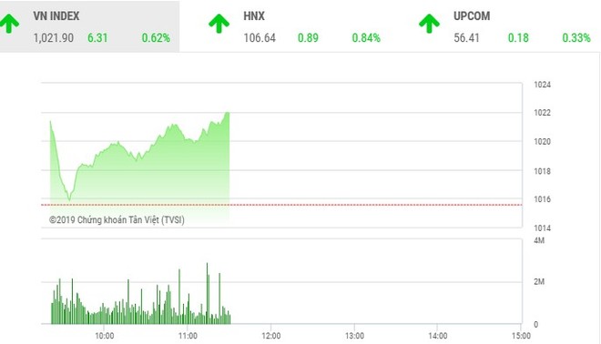 Phiên sáng 4/11: Dòng bank thế chân nhóm Vin, VN-Index tiếp tục bứt tốc
