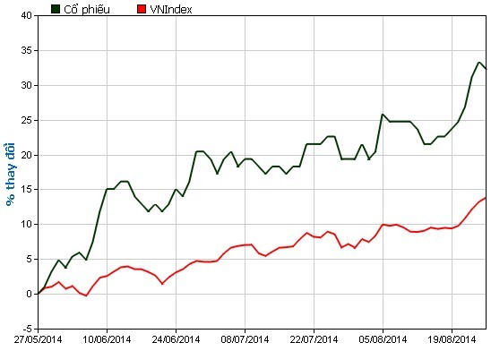 Diễn biến cổ phiếu GAS với VN-Index (Nguồn: HOSE)