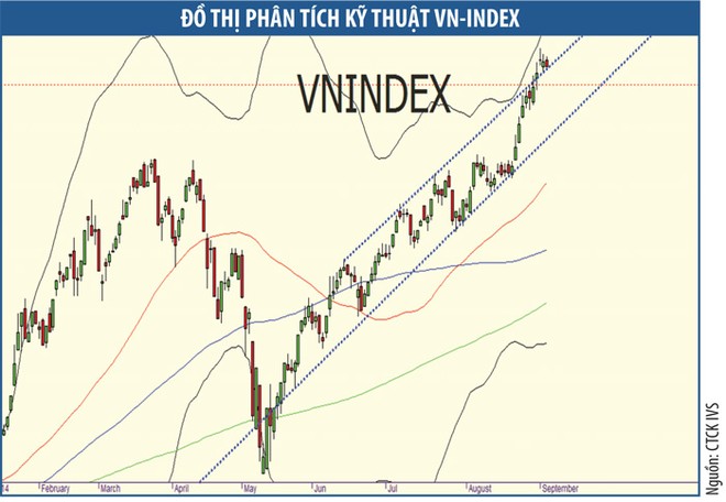 VN-Index sẽ bứt phá khi có thêm nhóm dẫn dắt