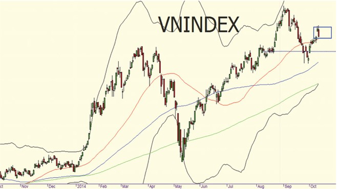 Tuần mới, VN-Index sẽ lại về với “chiếu nghỉ” 600