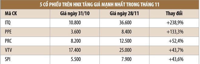 HNX: tháng 11, cổ phiếu tăng giá chiếm áp đảo