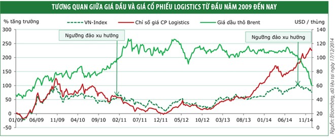 Doanh nghiệp ngành logistics sẽ bật lên nhờ giá dầu