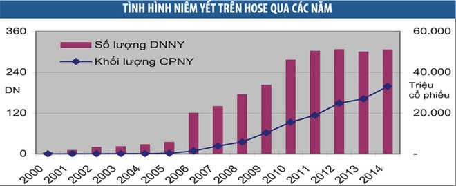 Những con số đáng chú ý của TTCK Việt Nam sau gần 15 năm