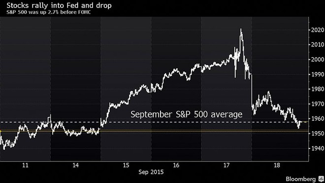 Diễn biến của chỉ số S&P 500 trước và sau quyết định của Fed