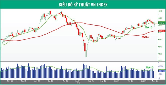 Dòng tiền đầu cơ trở lại, VN-Index duy trì tín hiệu tăng