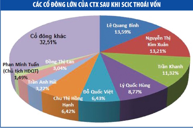 CTX Holdings, định lượng tương lai sau khi SCIC rút lui