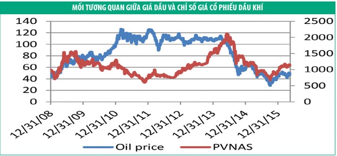 PVN-Index “gắn chặt” hơn với giá dầu