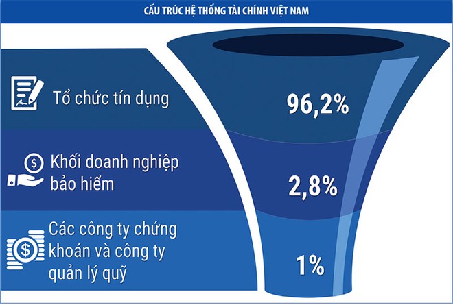 Việt Nam cần một cơ chế điều phối thị trường tài chính