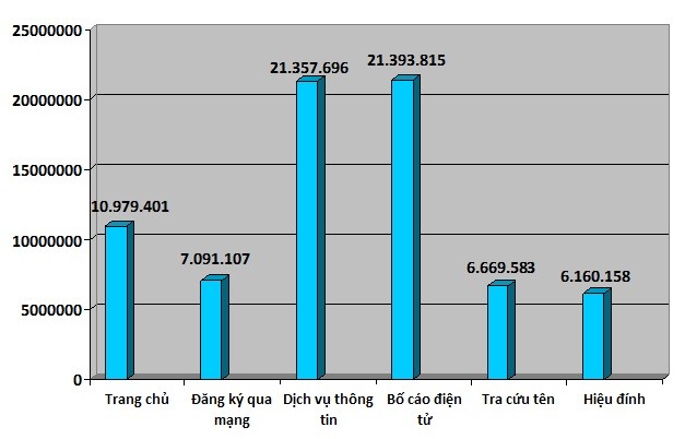 Hoạt động tương tác của Hệ thống đăng ký Doanh nghiệp qua mạng điện tử. Nguồn: Cổng thông tin dangkykinhdoanh.gov.vn
