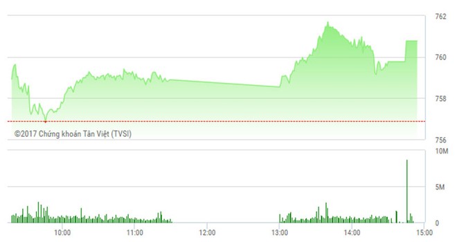 Phiên chiều 14/6: VN-Index chinh phục đỉnh mới, cặp đôi cổ phiếu của bầu Đức bay cao