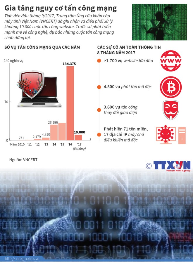[Infographic] Gia tăng nguy cơ tấn công mạng