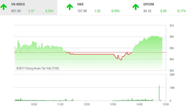Phiên chiều 6/10: Cổ phiếu “vua” trở lại, VN-Index vọt tăng cuối phiên