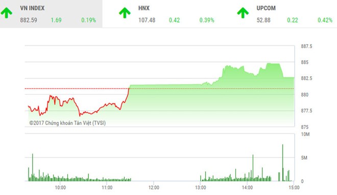 Phiên chiều 15/11: VN-Index tăng phiên thứ 9 liên tiếp, thị trường vẫn nhiều điểm nóng