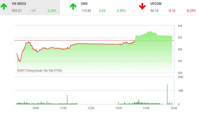 Phiên chiều 24/11: Bất động sản nổi sóng, VN-Index lấy lại sắc xanh