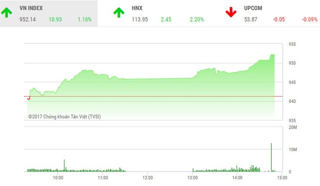 Phiên chiều 29/11: Nhóm cổ phiếu tài chính bùng nổ, VN-Index bay qua đỉnh 950 điểm
