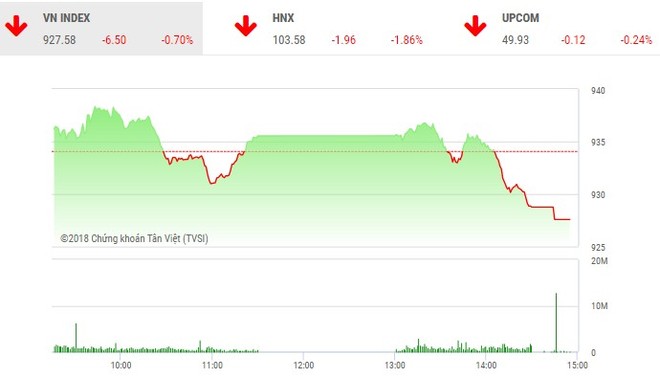 Phiên chiều 25/7: Penny nổi sóng, VN-Index lao xuống mức đáy của ngày