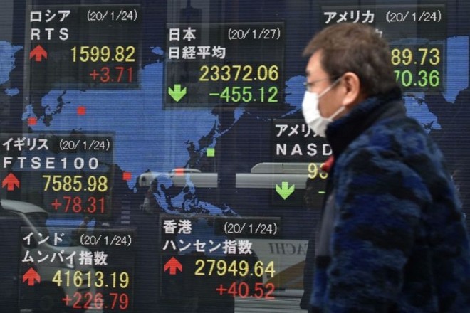 Chỉ số Nikkei 225 chốt phiên mất 0,59% còn 23.687,59 điểm khi cổ phiếu “nặng ký” của hãng bán lẻ Fast Retailing giảm 1,8%. Ảnh minh họa: AFP