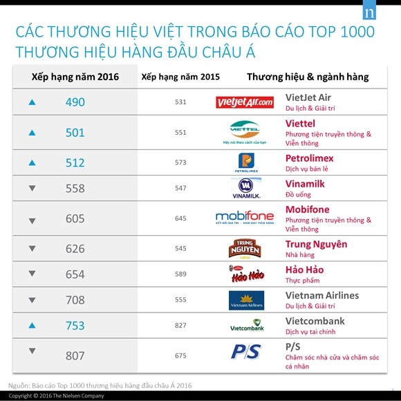 Vietjet, Viettel, Vinamilk, Vietcombank, Trung Nguyên... vào top 1000 thương hiệu hàng đầu châu Á của Nielsen