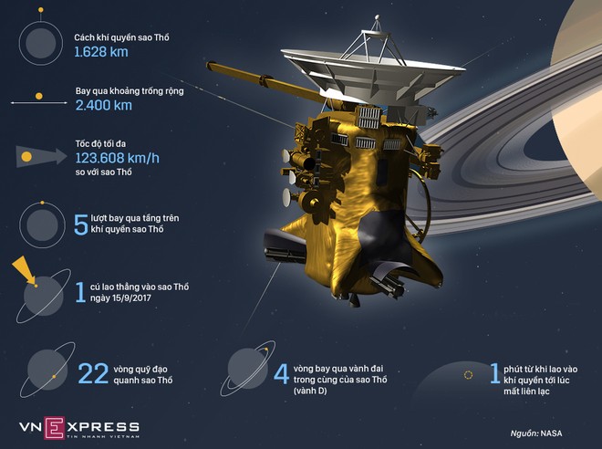 Lý do tàu 3,3 tỷ USD của NASA phải tự sát trên sao Thổ