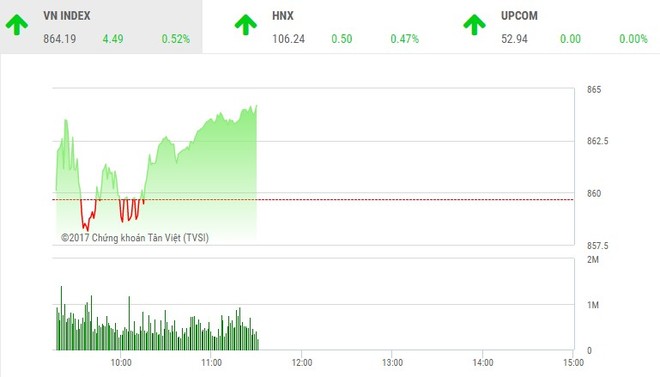 Phiên sáng 9/11: Dòng tiền vẫn chảy mạnh, VN-Index không ngường leo đỉnh