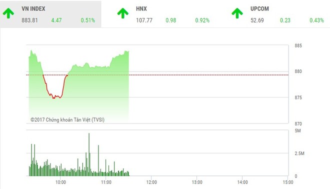 Phiên sáng 14/11: Dòng bank khởi sắc, VN-Index vượt qua 880 điểm