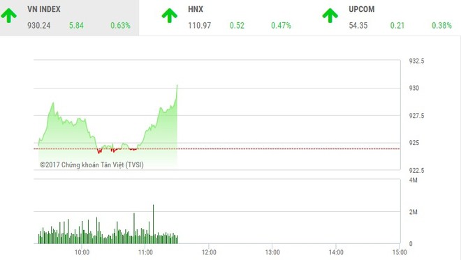 Phiên sáng 14/12: Cổ phiếu nhỏ hút tiền, VN-Index đảo chiều tăng mạnh