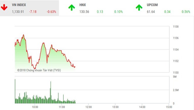 Phiên sáng 15/3: Cổ phiếu lớn đồng loạt giảm, VN-Index đe dọa ngưỡng 1.130 điểm