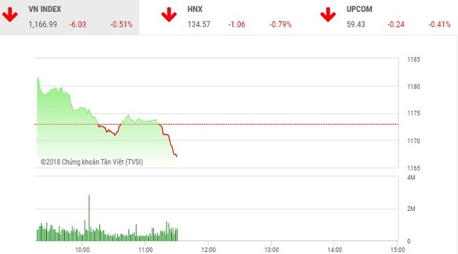 Phiên sáng 13/4: Nhà đầu tư thận trọng, VN-Index nhanh chóng quay đầu