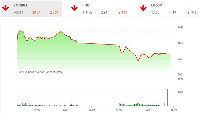 Phiên chiều 22/5: Nhà đầu tư hoảng loạn, VN-Index lao dốc