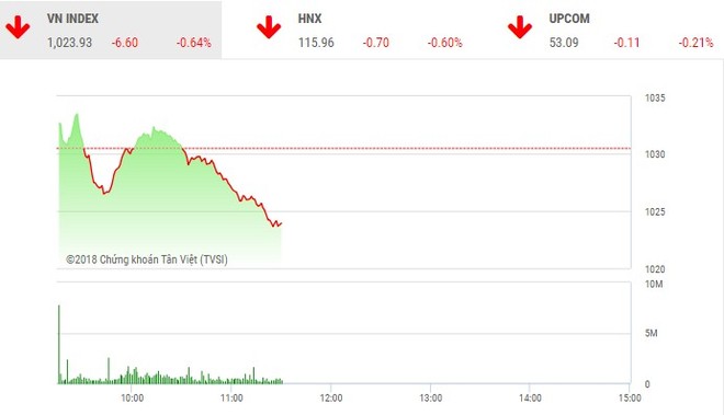 Phiên sáng 14/6: Cổ phiếu lớn chìm trong sắc đỏ, VN-Index quay đầu giảm điểm