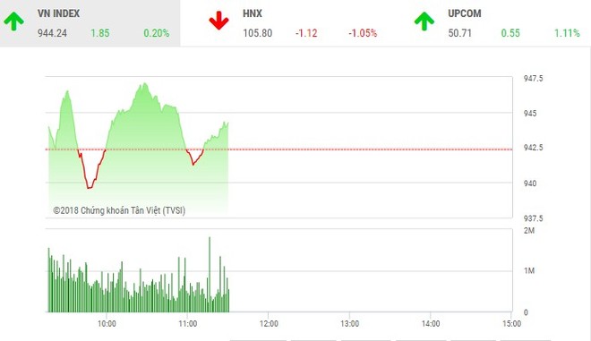 Phiên sáng 19/7: Cổ phiếu ngân hàng bị chốt lời, VN-Index giằng co