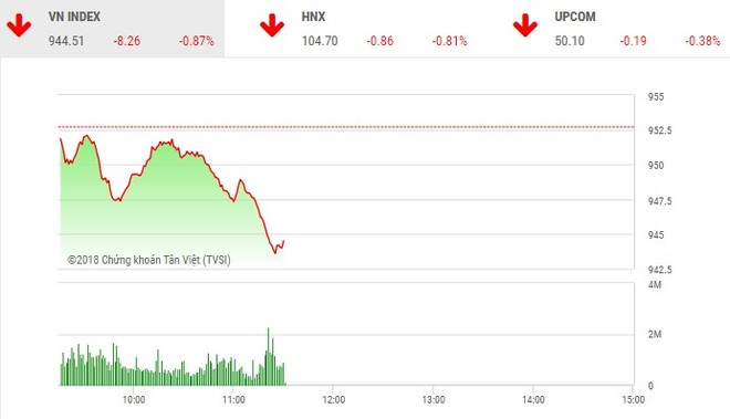Phiên sáng 2/8: Lực bán diễn ra trên diện rộng, VN-Index mất mốc 945 điểm