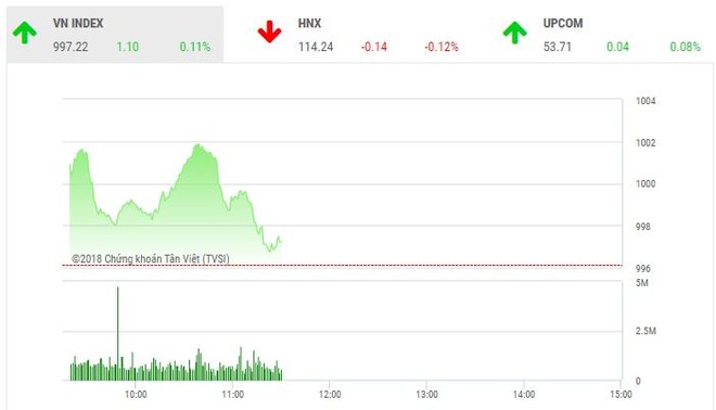 Phiên sáng 9/10: Áp lực bán gia tăng, VN-Index không lấy lại được mốc 1.000 điểm