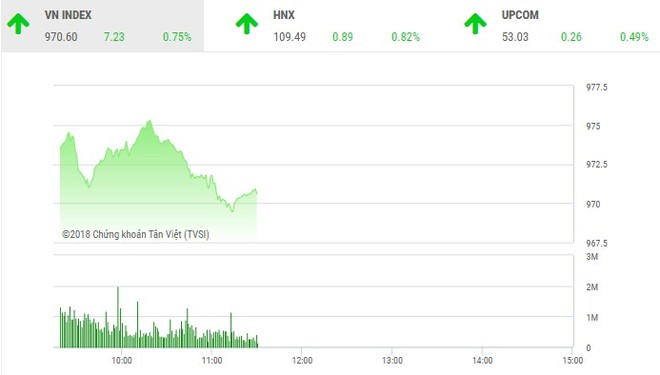 Phiên sáng 17/10: Dòng tiền nhập cuộc, VN-Index tiếp tục tăng mạnh