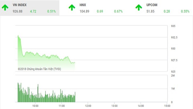 Phiên sáng 8/11: Cổ phiếu lớn yếu đà, VN-Index không thể bứt phá
