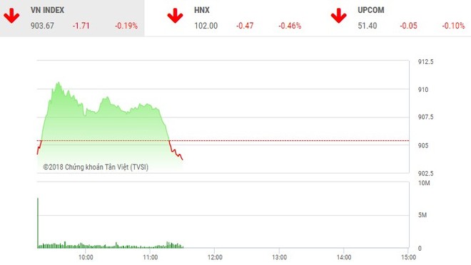 Phiên sáng 14/11: Dòng tiền yếu ớt, VN-Index chưa thể trở lại
