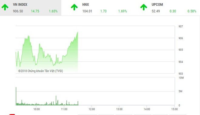 Phiên sáng 27/12: Sắc xanh tràn ngập, VN-Index tăng gần 15 điểm