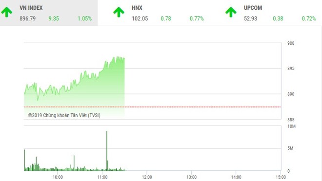 Phiên sáng 9/1: Dòng tiền chảy mạnh, VN-Index vượt qua ngưỡng 895 điểm