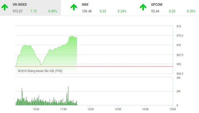 Phiên sáng 20/2: Cổ phiếu họ Vingroup và ngân hàng tiếp sức, VN-Index lên trên 970 điểm