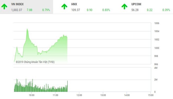 Phiên sáng 7/3: Cổ phiếu họ Vingroup tiếp sức, VN-Index vượt qua ngưỡng 1.000 điểm