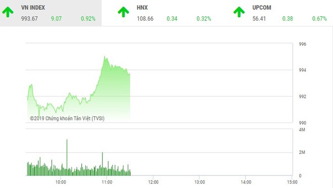 Phiên sáng 12/3: Dòng tiền lan tỏa, VN-Index trở lại ngưỡng 990 điểm